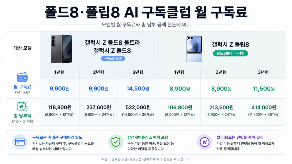 갤럭시 AI 구독클럽 구독료