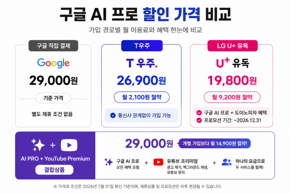 구글 AI 프로 할인 비교표 인포그래픽