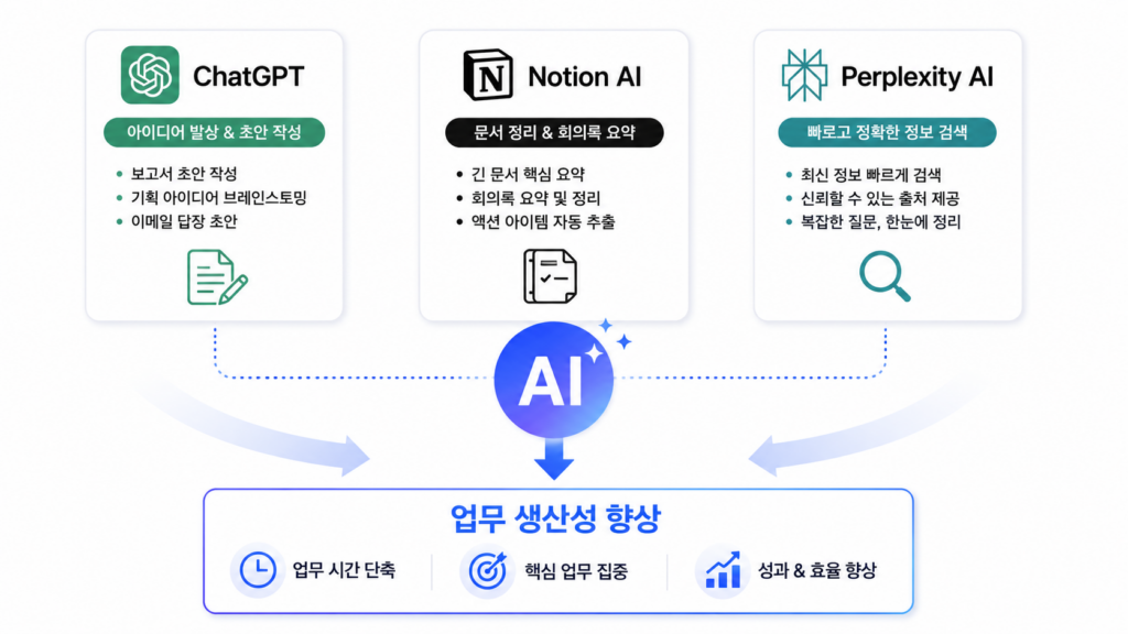 업무 생산성 높이는 AI 툴 추천 인포그래픽