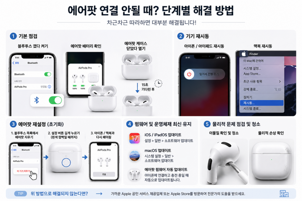 에어팟 연결 안됨 해결 방법