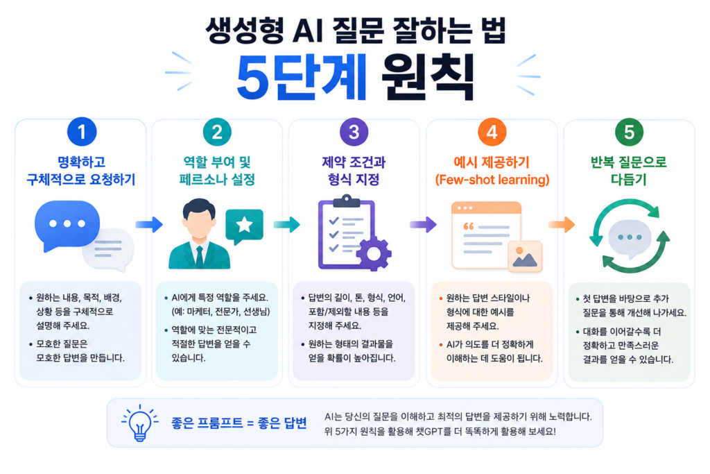 챗GPT 활용 팁 5단계 원칙